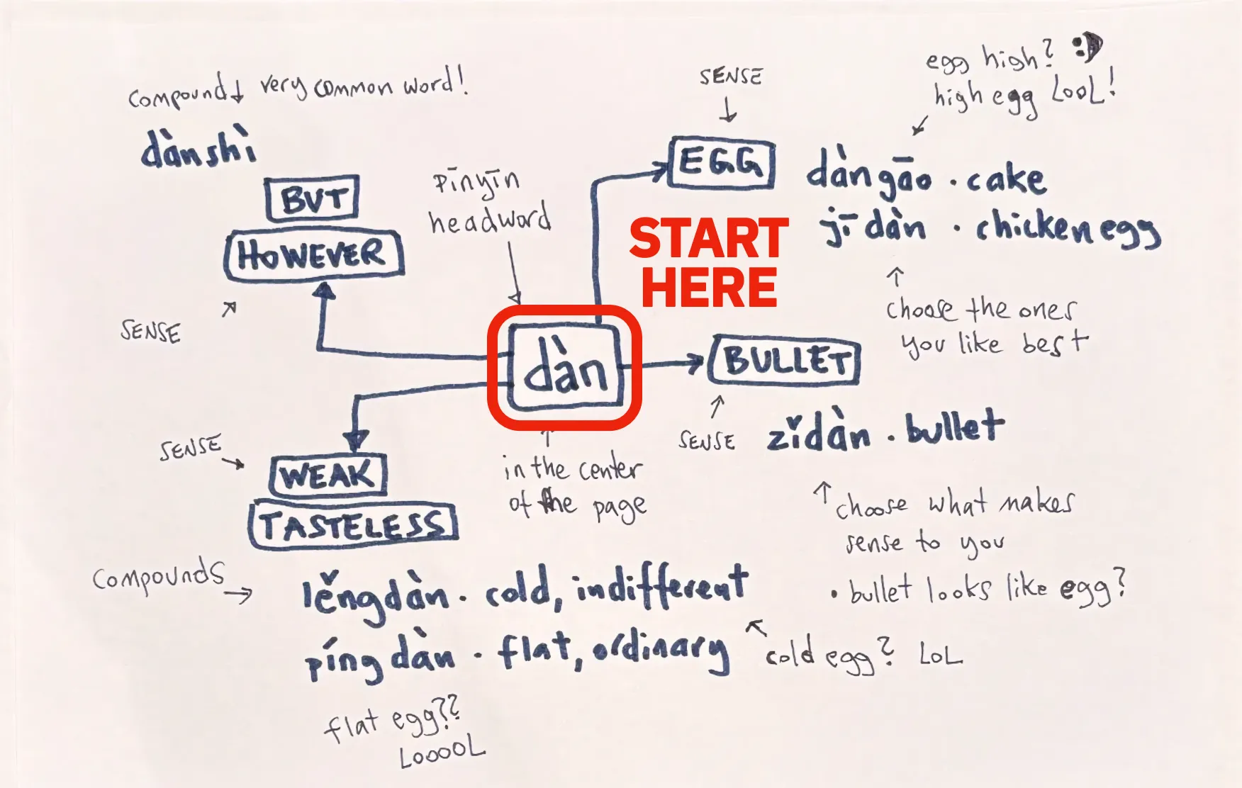 Creating a semantic word map